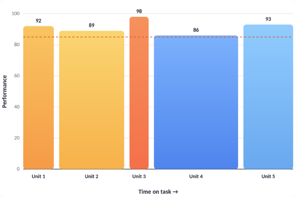 Mastery-based classroom performance chart